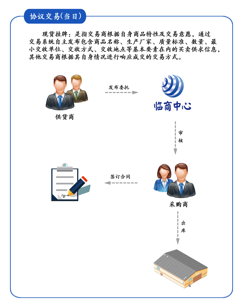 現貨掛牌模式簡(jiǎn)介