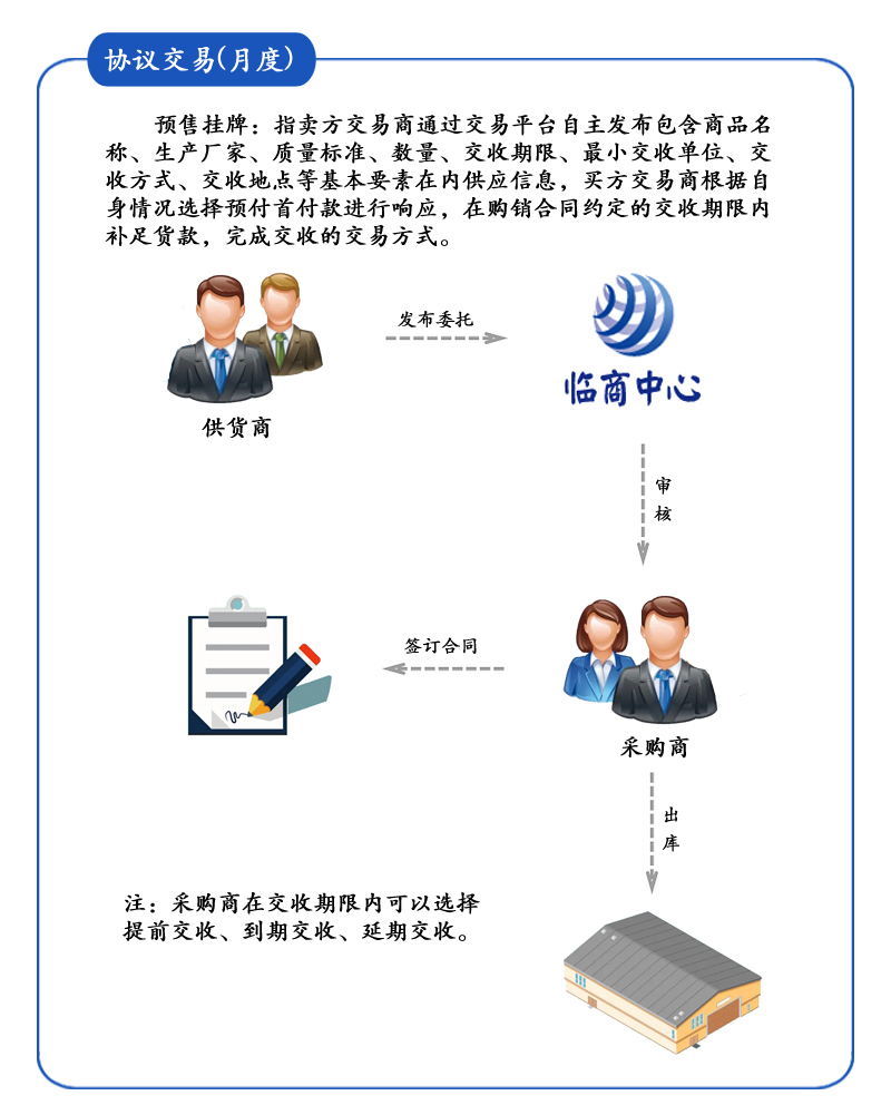 預售掛牌模式簡(jiǎn)介