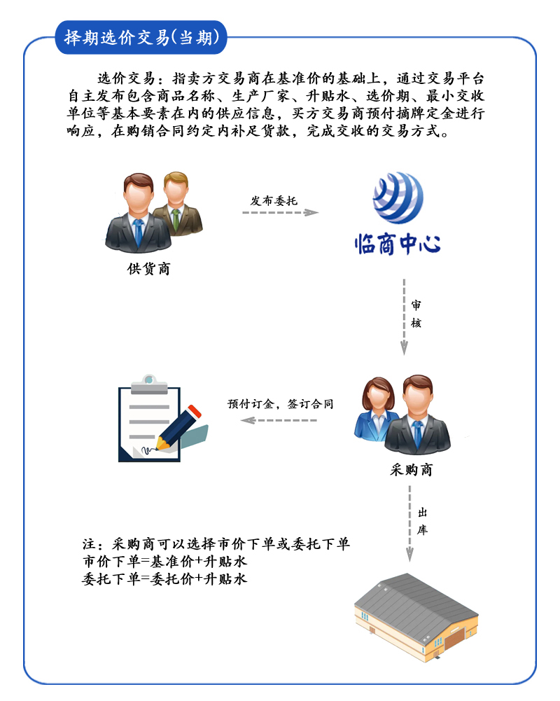 選價(jià)交易模式簡(jiǎn)介