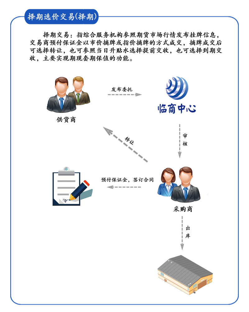 擇期交易模式簡(jiǎn)介